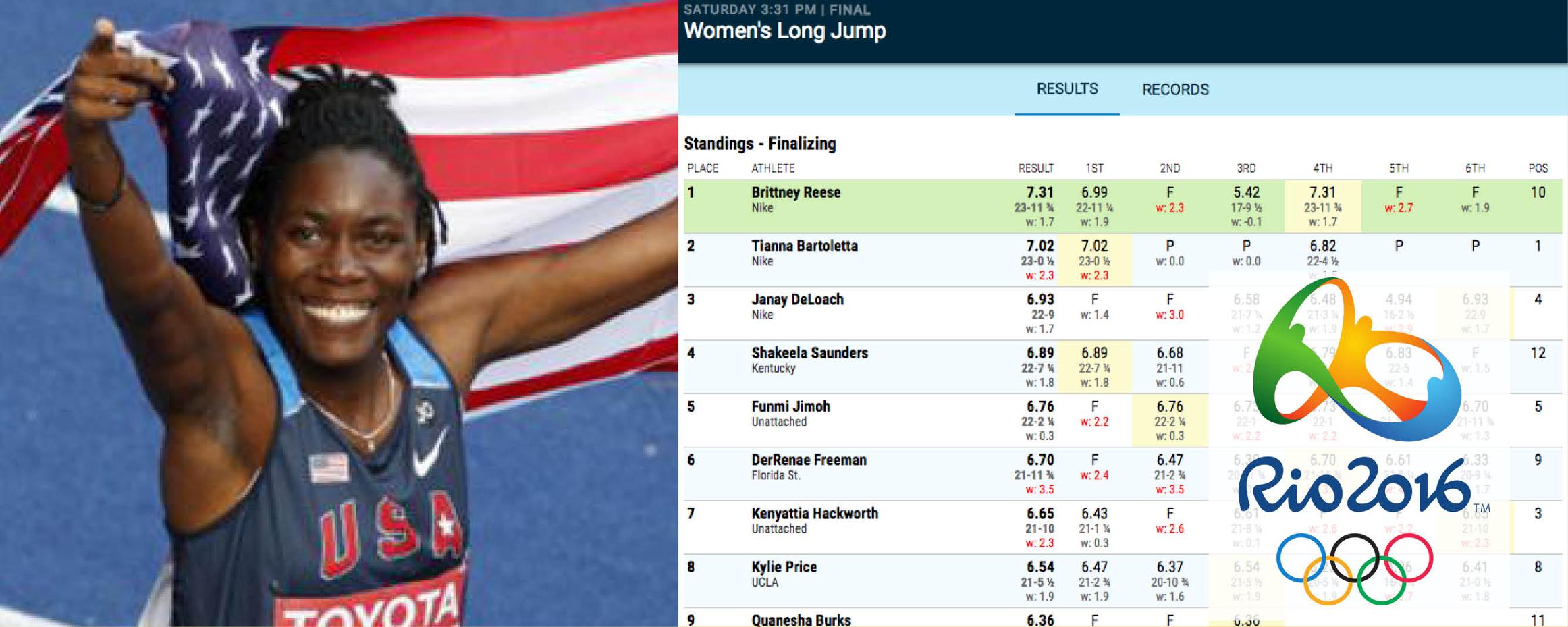 Reese breaks meet record to qualify for Rio Olympics