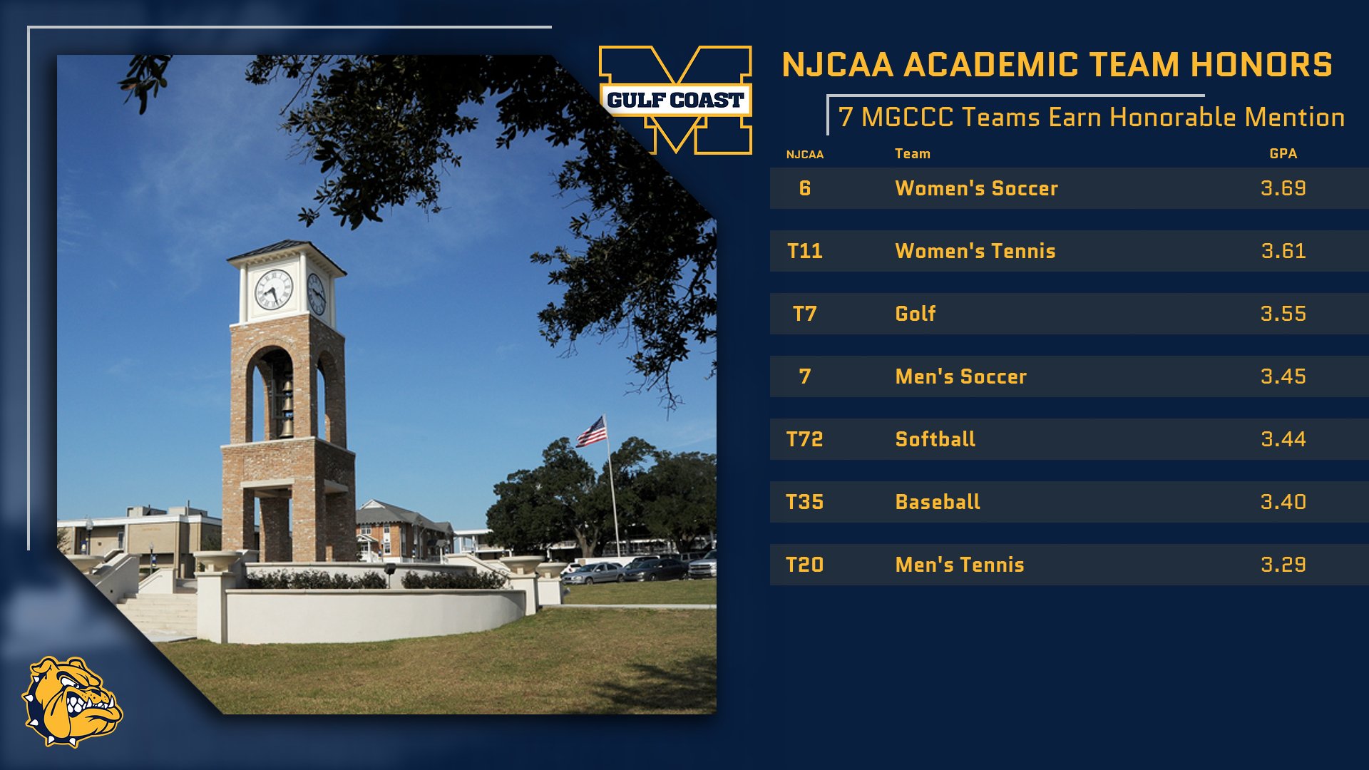MGCCC has 7 teams win NJCAA Academic Awards