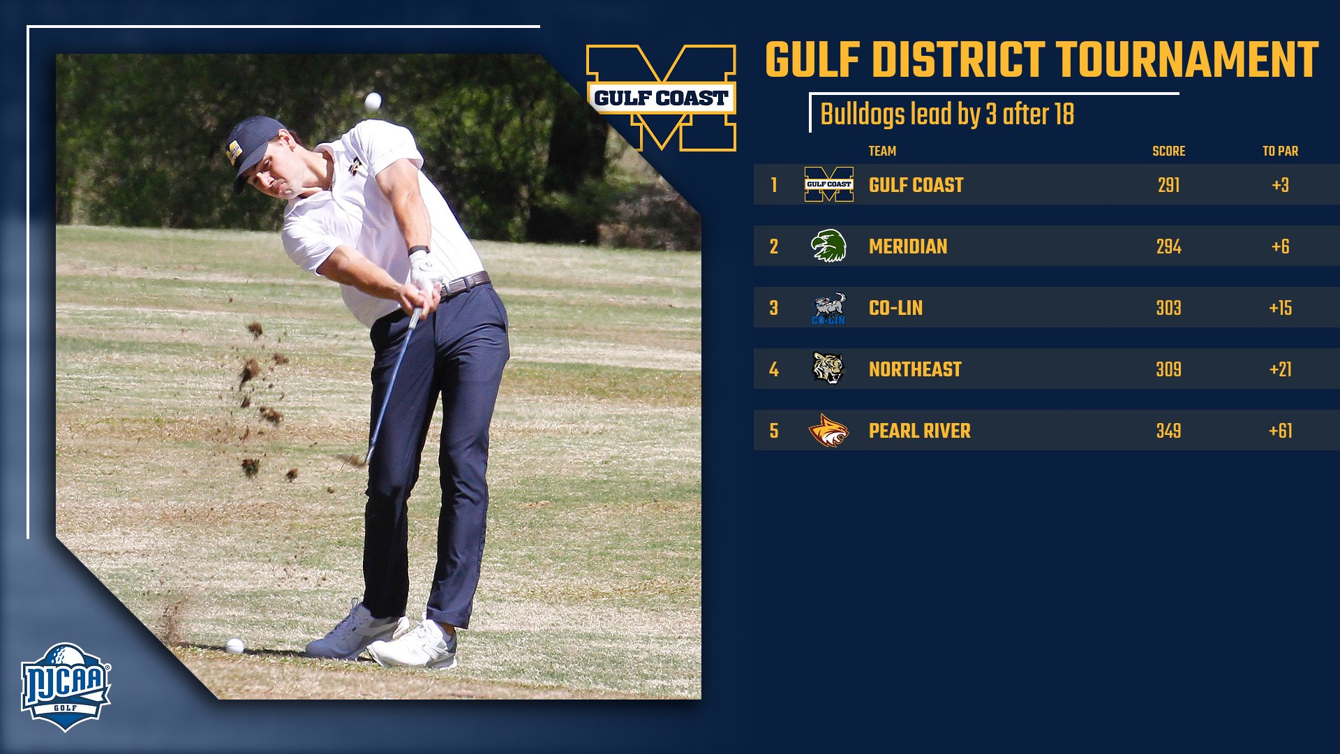No. 2 Gulf Coast leads District field by 3