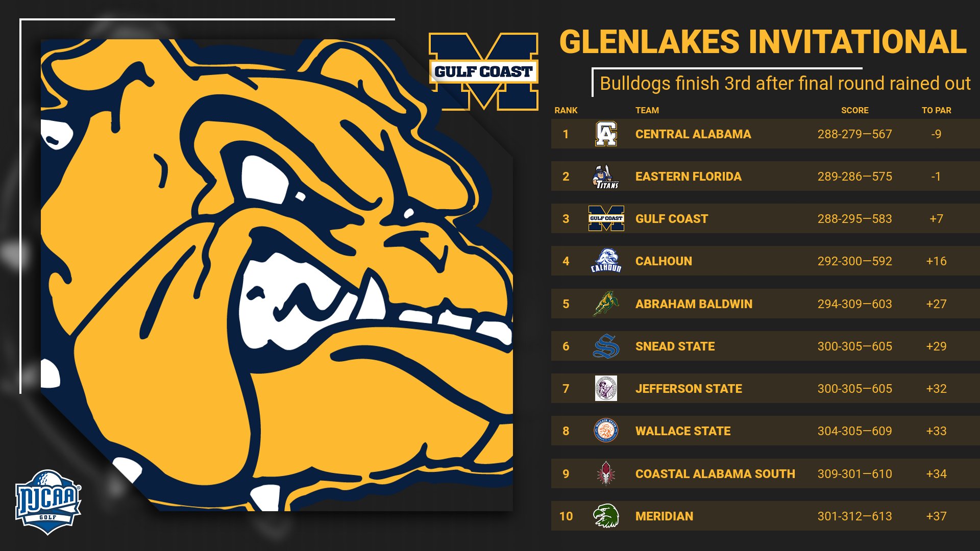 No. 2 Bulldogs finish 3rd after final round rained out