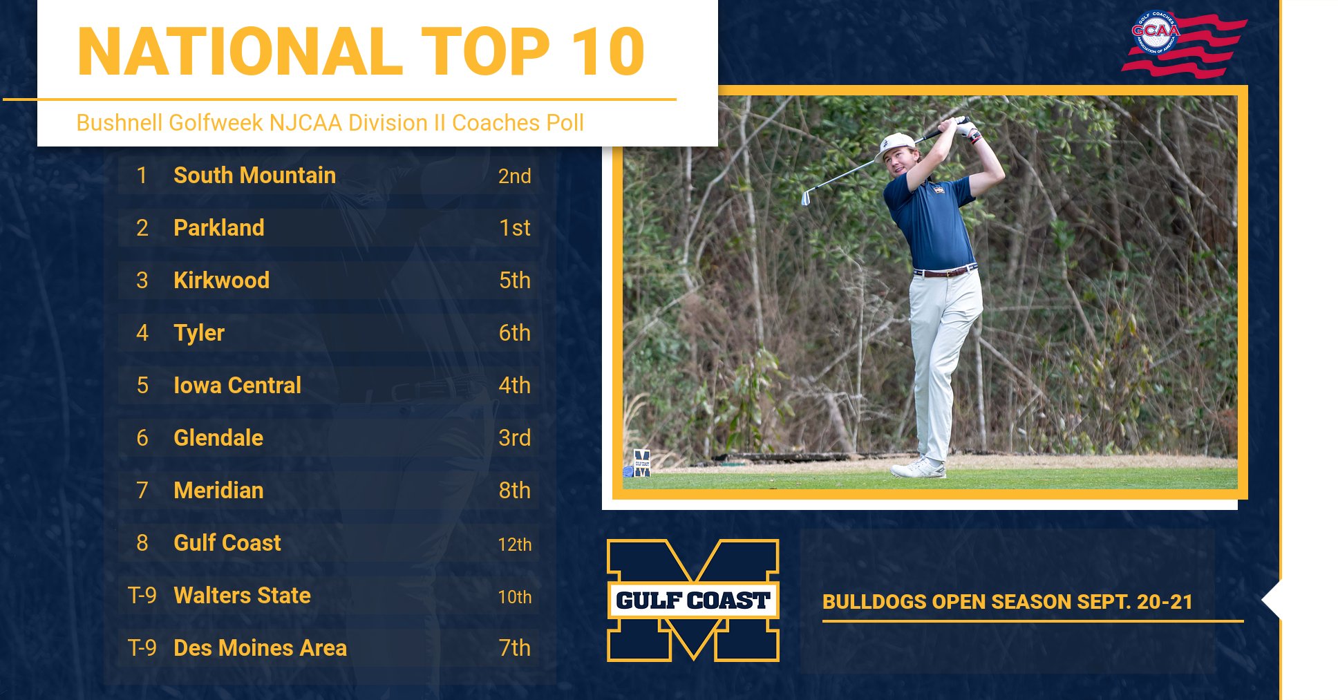 MGCCC ranked 8th in preseason poll