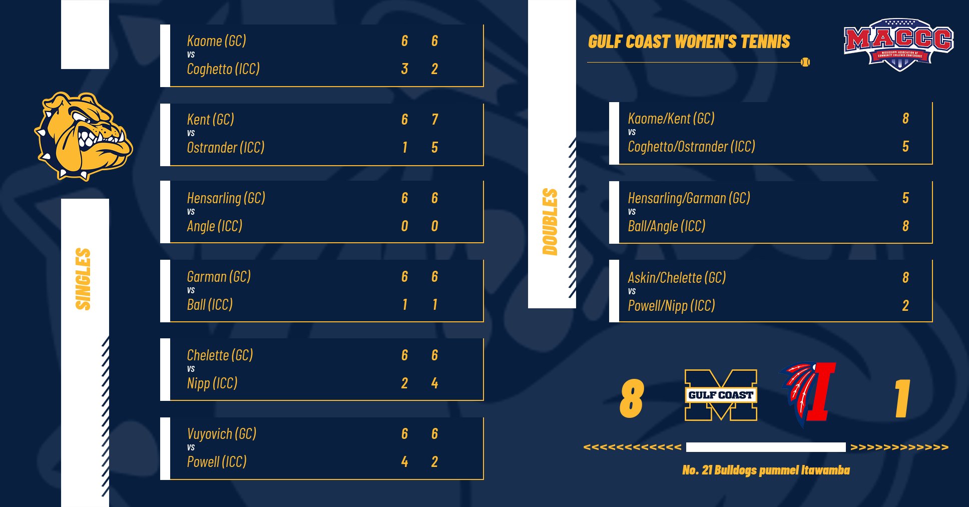 No. 21 MGCCC Women cruise to 4th straight